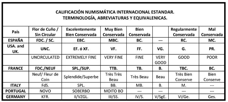 Qué significa BC, MBC, EBC y SC en numismática