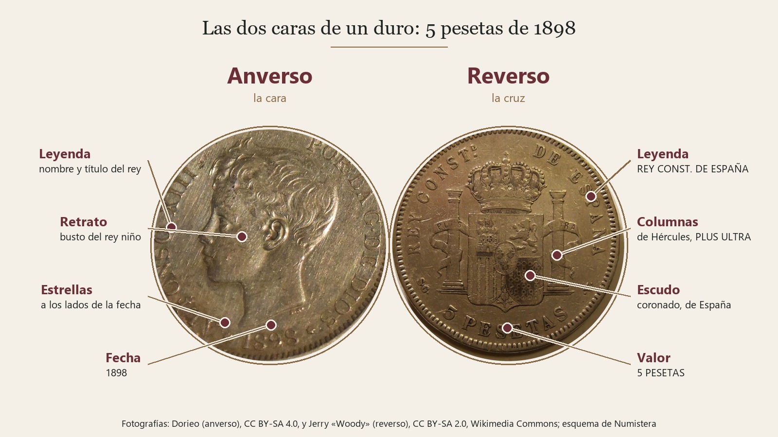 Esquema del anverso y el reverso de las 5 pesetas de 1898: en el anverso, leyenda, retrato del rey, estrellas y fecha; en el reverso, leyenda, columnas, escudo y valor